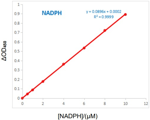 Standard Curve of NADPH in 96-well plate assay. The y-axis is ΔOD and the x-axis is NADPH concentration (µM). | CheKine™ Coenzyme Ⅱ NADP(H) 輔酶 Ⅱ NADP(H) 檢測試劑盒 (CheKine™ Micro Coenzyme Ⅱ NADP(H) Assay Kit) | Abbkine 貨號 KTB1010
