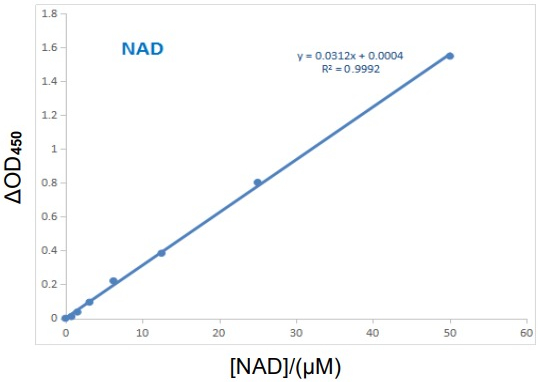 Standard Curve of NAD in 96-well plate assay. The y-axis is ΔOD and the x-axis is NAD concentration (µM). | CheKine™ Coenzyme Ⅰ NAD(H) 檢測試劑盒 (CheKine™ Micro Coenzyme Ⅰ NAD(H) Assay Kit) | Abbkine 貨號 KTB1020