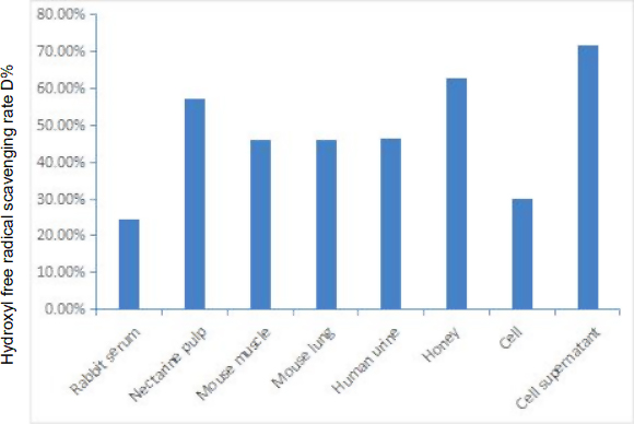 Hydroxyl free radical scavenging rate D% in Rabbit serum, Nectarine pulp, Mouse muscle, Mouse lung, Human urine, Honey, Cell, and Cell supernatant respectively. Assays were performed following kit protocol.