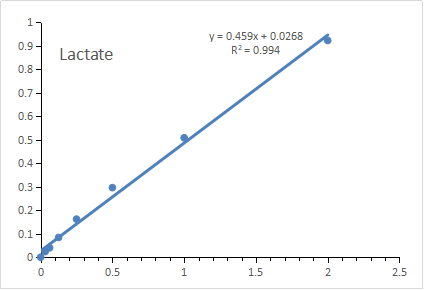 Standard Curve of Lactate assay. The y-axis is OD450 and the x-axis is Lactate concentration (mM). | CheKine™ 乳酸 (Lactate) 含量檢測試劑盒 (CheKine™ Micro Lactate Assay Kit) | 貨號 KTB1100