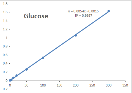 Standard Curve of Glucose assay. The y-axis is OD630 and the x-axis is Glucose concentration (mg/dL). | CheKine™ Glucose 葡萄糖含量檢測試劑盒 (CheKine™ Micro Glucose Assay Kit) | Abbkine 貨號 KTB1300