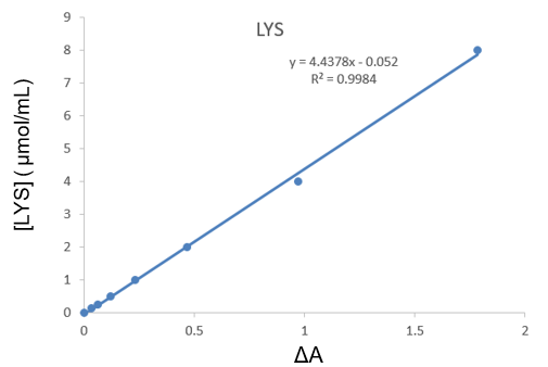 Standard Curve of Lysine in 96-well plate assay-data provided for demonstration purposes only. | CheKine™ 離胺酸 (Lysine) 含量檢測試劑盒 (CheKine™ Micro Lysine (LYS) Assay Kit) | Abbkine 貨號 KTB1470