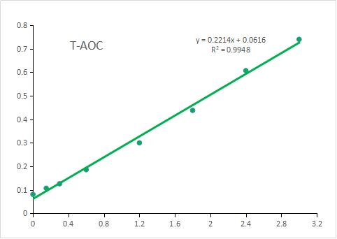 Standard Curve of Total Antioxidant Capacity (TAC) Assay. The y-axis is OD593 and the x-axis is Fe²⁺ concentration (mM).