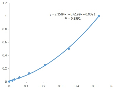 Standard Curve of flavonoid assay. The x-axis is OD502 and the y-axis is quercetin concentration (mg/mL).