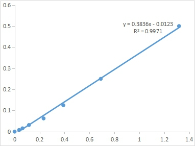 Standard Curve of total phenol assay. The x-axis is OD760 and the y-axis istotal phenol concentration (mg/mL).