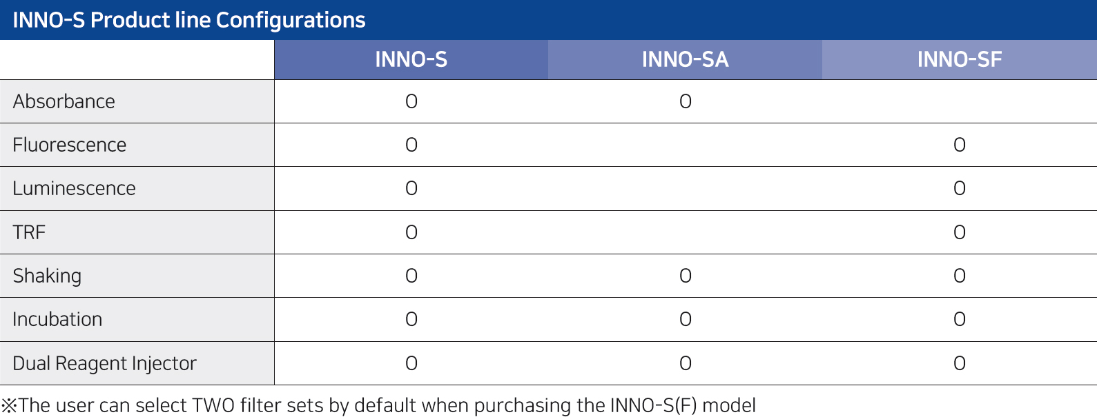 INNO-S 系列微量盤分析儀產品比較表