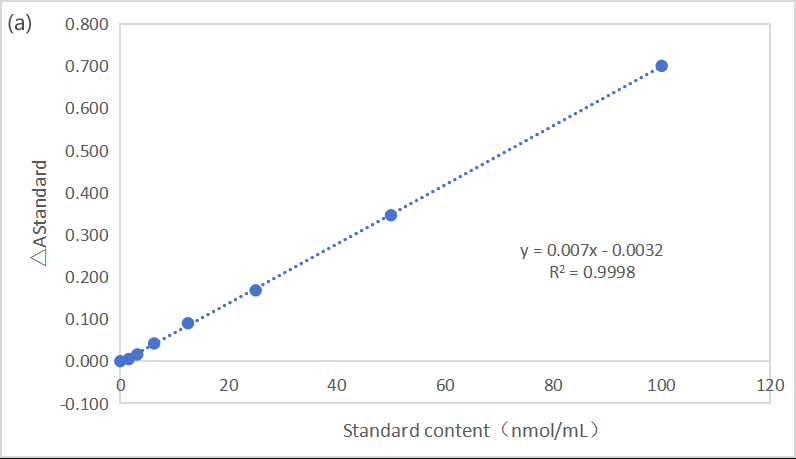 Standard curve of cell total ion content. | CheKine™ 細胞總鐵離子 (Total Iron ) 含量測定試劑盒 (CheKine™ Micro Cell Total Iron Ion Content Assay Kit) | Abbkine 貨號 KTB1114