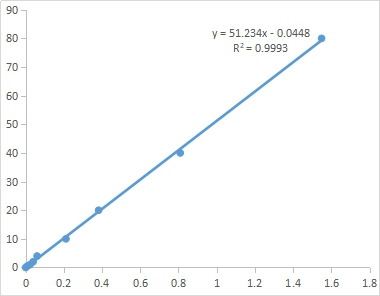 Standard Curve of Pro assay. The x-axis is OD520 and the y-axis is Pro concentration ( µg/mL). | CheKine™ 脯胺酸 (Proline) 檢測試劑盒 (CheKine™ Micro Proline (PRO) Assay Kit) | Abbkine 貨號 KTB1430