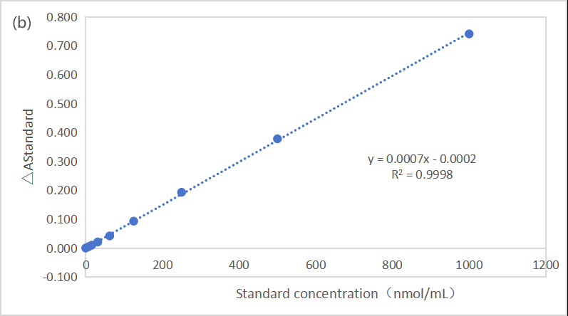 Standard curve of glycerol. | CheKine™ 甘油 (Glycerol) 含量測定試劑盒 (CheKine™ Mirco Glycerol Content Assay Kit) | Abbkine 貨號 KTB2201