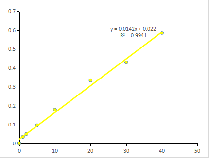 Standard Curve of GOD assay. The y-axis is OD580 and the x-axis is H2O2 concentration ( μM). | CheKine™ 葡萄糖氧化酶 (Glucose Oxidase) 活性比色測定試劑盒 (CheKine™ Micro Glucose Oxidase Activity (GOD) Assay Kit) | Abbkine 貨號 KTB1310