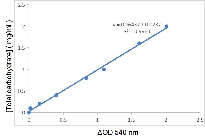 Standard curve for Total Carbohydrate. | CheKine™ Micro Total Carbohydrate Assay Kit | Abbkine 貨號 KTB1350