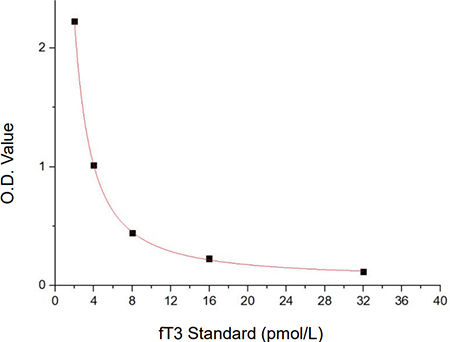 fT3 Standard Curve (EliKine™ 游離三碘甲狀腺素 (Free Triiodothyronine, fT3) ELISA 試劑盒 | Abbkine 貨號 KTE0004)