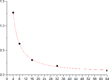 fT4 Standard Curve (EliKine™ 游離甲狀腺素 (Free Thyroxine, fT4) ELISA 試劑盒 | Abbkine 貨號 KTE0005)