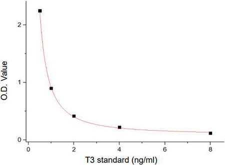 T3 Standard Curve (EliKine™ 三碘甲狀腺素 (Triiodothyronine, T3) ELISA 試劑盒 | Abbkine 貨號 KTE0006)