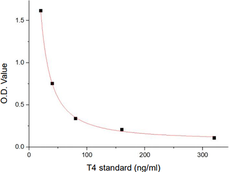 T4 Standard Curve (EliKine™ 甲狀腺素 (Thyroxine, T4) ELISA 試劑盒 | Abbkine 貨號 KTE0007)