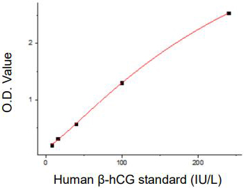 Human β-hCG Standard Curve (EliKine™ 人類 β-hCG 絨毛膜促性腺激素 ELISA 試劑盒 | Abbkine 貨號 KTE6901)