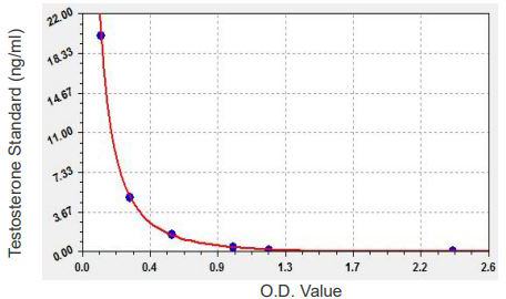 Testosterone Standard Curve (EliKine™ Testosterone 睪固酮 ELISA 試劑盒 | Abbkine 貨號 KTE0001)