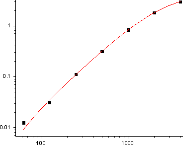 Human CCL2 Standard Curve (EliKine™ 人類 CCL2 ELISA 試劑盒 | Abbkine 貨號 KTE6001)