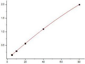 Human CCL3 Standard Curve (EliKine™ 人類 CCL3 ELISA 試劑盒 | Abbkine 貨號 KTE6002)