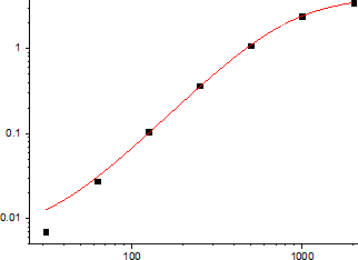 Human CCL3 Standard Curve (EliKine™ 人類 CCL3 ELISA 試劑盒 | Abbkine 貨號 KTE6002)