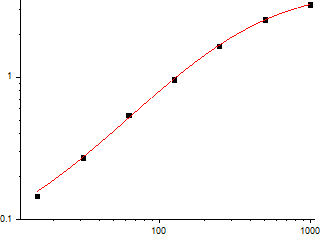 Human CRP Standard Curve (EliKine™ 人類 CRP ELISA 試劑盒 | Abbkine 貨號 KTE6004)