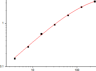 Human EGF Standard Curve (EliKine™ 人類 EGF ELISA 試劑盒 | Abbkine 貨號 KTE6005)