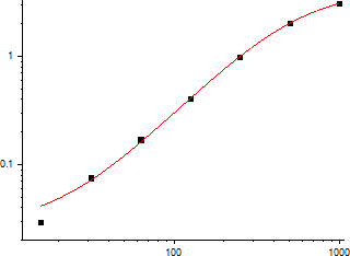 Human bFGF Standard Curve (EliKine™ bFGF 人類鹼性纖維母細胞生長因子 ELISA 試劑盒 | Abbkine 貨號 KTE6006)