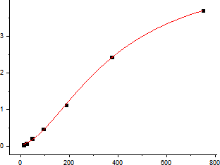 Human GM-CSF Standard Curve (EliKine™ 人類 GM-CSF ELISA 試劑盒 | Abbkine 貨號 KTE6008)
