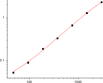 Human IFN-α Standard Curve (EliKine™ 人類 IFN-α ELISA 試劑盒 | Abbkine 貨號 KTE6010)