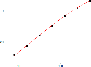 Human IFN-γ Standard Curve (EliKine™ 人類 IFN-γ ELISA 試劑盒 | Abbkine 貨號 KTE6011)