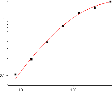 Human IL-1α Standard Curve (EliKine™ 人類 IL-1α ELISA 試劑盒 | Abbkine 貨號 KTE6012)