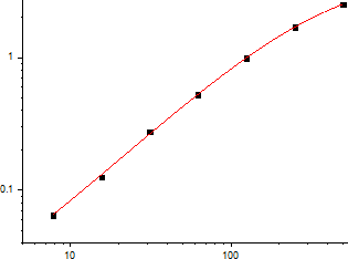 Human IL-1β Standard Curve (EliKine™ 人類 IL-1β ELISA 試劑盒 | Abbkine 貨號 KTE6013)