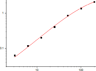 Human IL-6 Standard Curve (EliKine™ 人類 IL-6 ELISA 試劑盒 | Abbkine 貨號 KTE6017)