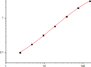 Human IL-10 Standard Curve (EliKine™ 人類 IL-10 ELISA 試劑盒 | Abbkine 貨號 KTE6019)