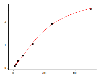 Human IL-17 Standard Curve (EliKine™ 人類 IL-17 ELISA 試劑盒 | Abbkine 貨號 KTE6022)