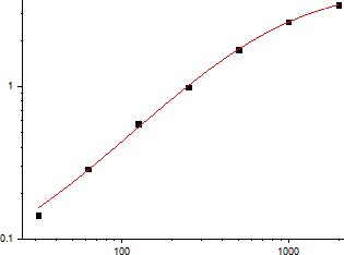 Human IL-23 Standard Curve (EliKine™ 人類 IL-23 ELISA 試劑盒 | Abbkine 貨號 KTE6025)