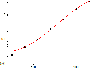 Human Leptin Standard Curve (EliKine™ Human Leptin 人類瘦素(瘦體素) ELISA 試劑盒 | Abbkine 貨號 KTE6026)