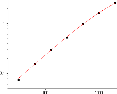Human MMP-9 Standard Curve (EliKine™ 人類 MMP-9 ELISA 試劑盒 | Abbkine 貨號 KTE6027)