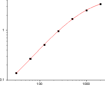 Human β-NGF Standard Curve (EliKine™ 人類 β-NGF ELISA 試劑盒 | Abbkine 貨號 KTE6028)