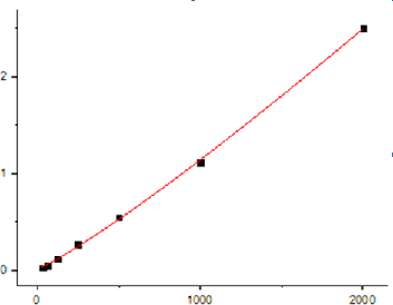 Human TIMP-1 Standard Curve (EliKine™ 人類 TIMP-1 ELISA 試劑盒 | Abbkine 貨號 KTE6031)