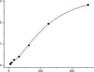 Human TNF-α Standard Curve (EliKine™ 人類 TNF-α ELISA 試劑盒 | Abbkine 貨號 KTE6032)