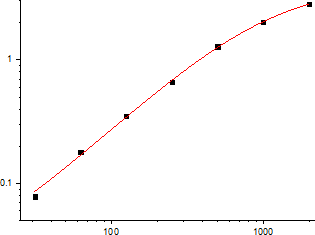 Human VEGF Standard Curve (EliKine™ 人類 VEGF ELISA 試劑盒 | Abbkine 貨號 KTE6033)