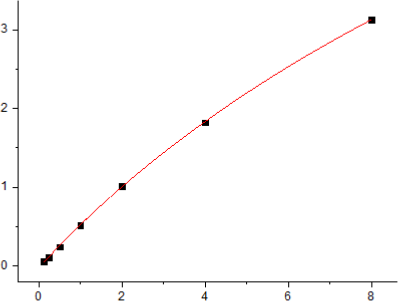Human IgG Standard Curve (EliKine™ 人類 IgG ELISA 試劑盒 | Abbkine 貨號 KTE6034)