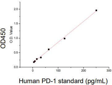 Human PD-1 Standard Curve (EliKine™ 人類 PD-1 ELISA 試劑盒 | Abbkine 貨號 KTE6035)