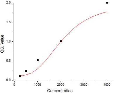 Human Secretory immunoglobulin A (SIgA) Standard Curve (人類 SIgA 分泌型免疫球蛋白 A ELISA 試劑盒 | Abbkine 貨號 KTE60664)