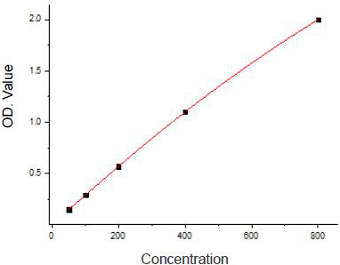 Human Poly(ADP-ribose) polymerase (PARP) Standard Curve (人類 PARP 聚 ADP 核糖聚合酶 ELISA 試劑盒 | Abbkine 貨號 KTE61302)