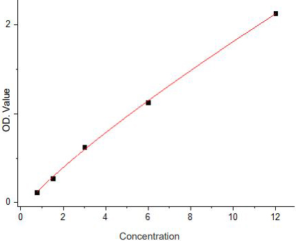 Human Kynurenine (KYN) Standard Curve (人類 Kynurenine 犬尿胺酸 ELISA 試劑盒 | Abbkine 貨號 KTE61870)