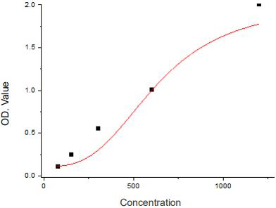 Human Fibrinogen (FB) Standard Curve (人類 Fibrinogen 纖維蛋白原 ELISA 試劑盒 | Abbkine 貨號 KTE62515)