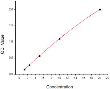 Human Anti-diuretic hormone/vasopressin/arginine vasopressin (ADH/VP/AVP) Standard Curve (人類 ADH/VP/AVP 抗利尿激素/加壓素/精胺酸加壓素 ELISA 試劑盒 | Abbkine 貨號 KTE62629)