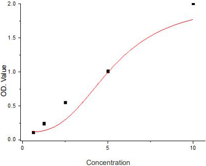 Human Brain-Derived Neurotrophic Factor (BDNF) Standard Curve (人類 BDNF 腦源性神經營養因子 ELISA 試劑盒 | Abbkine 貨號 KTE62780)